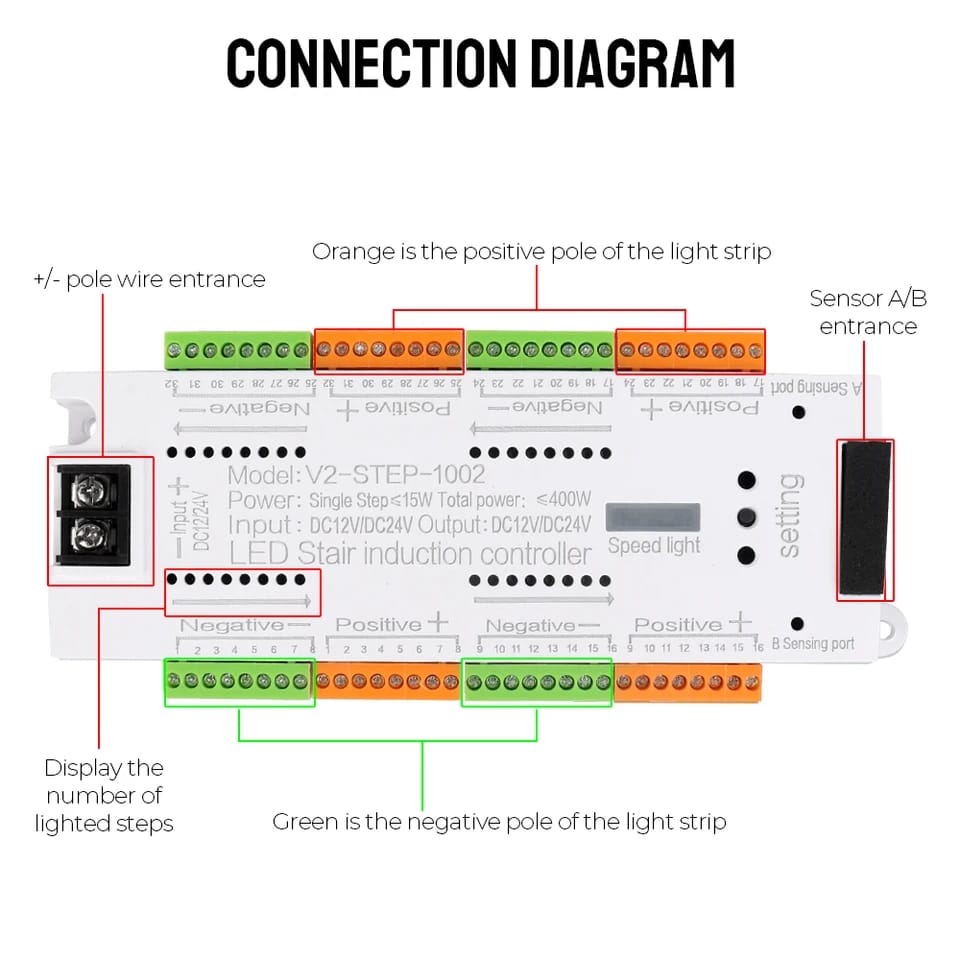 32-Channel Stairs Sensor